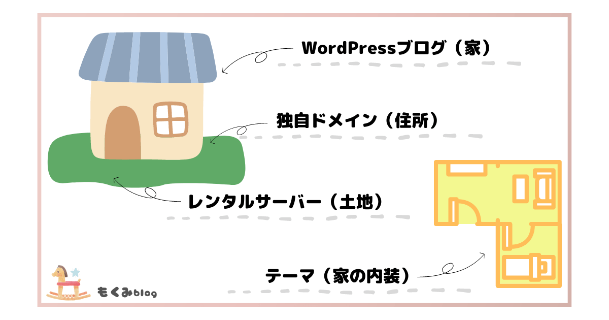 レンタルサーバーが「土地」、独自ドメインが「住所」、そしてWordPressブログが「家」、テーマが「内装」